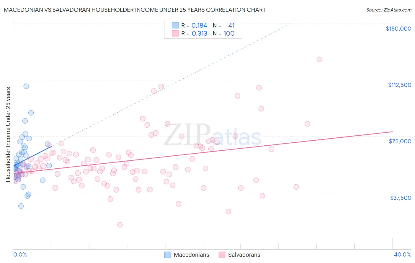 Macedonian vs Salvadoran Householder Income Under 25 years