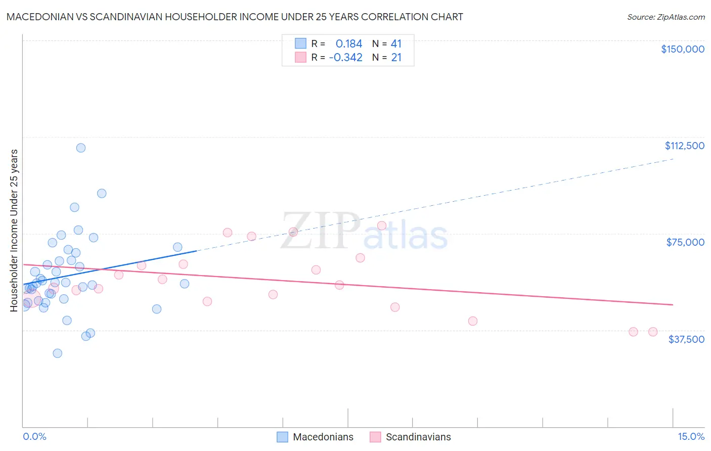 Macedonian vs Scandinavian Householder Income Under 25 years