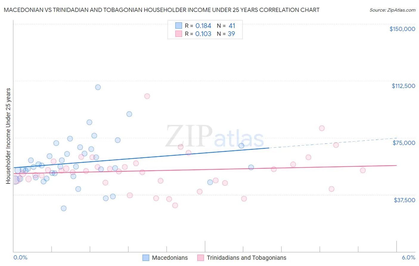 Macedonian vs Trinidadian and Tobagonian Householder Income Under 25 years