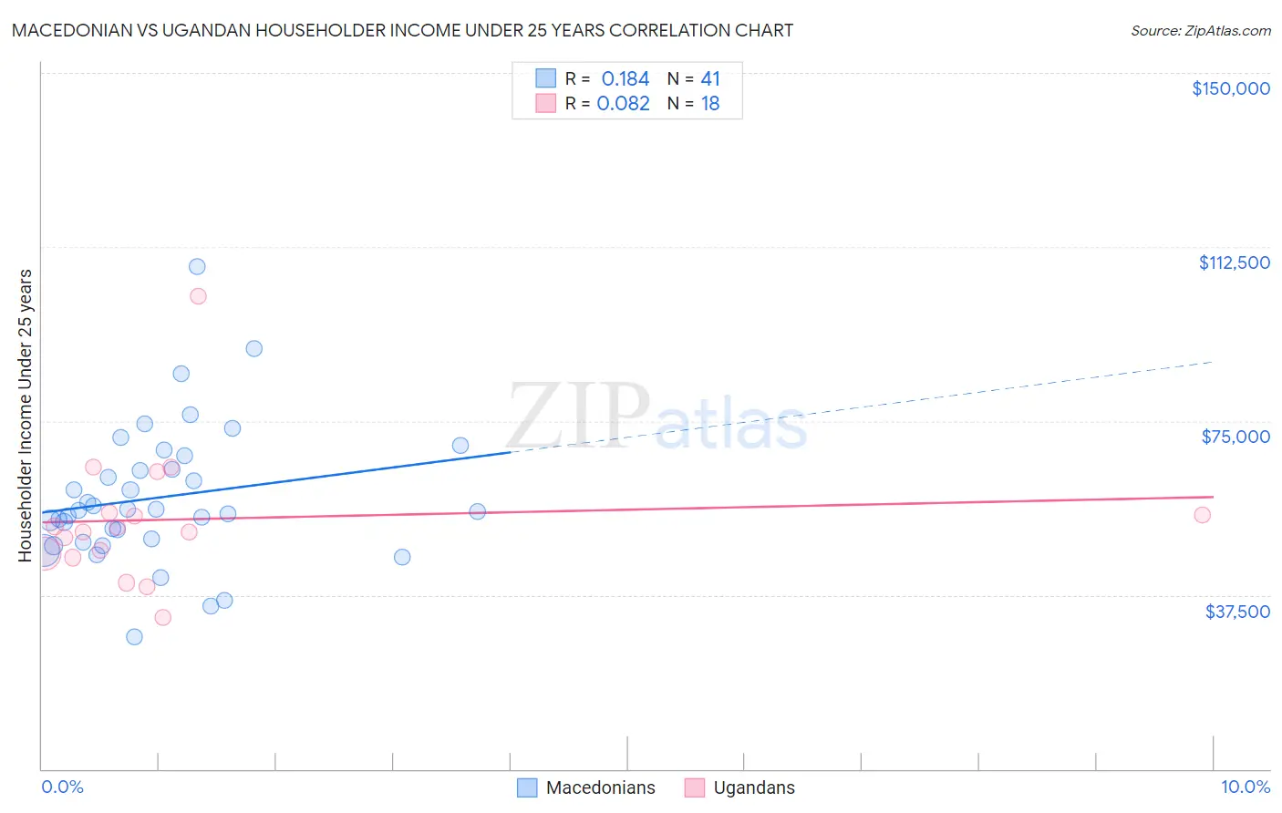 Macedonian vs Ugandan Householder Income Under 25 years