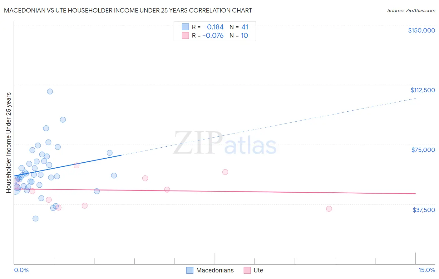 Macedonian vs Ute Householder Income Under 25 years