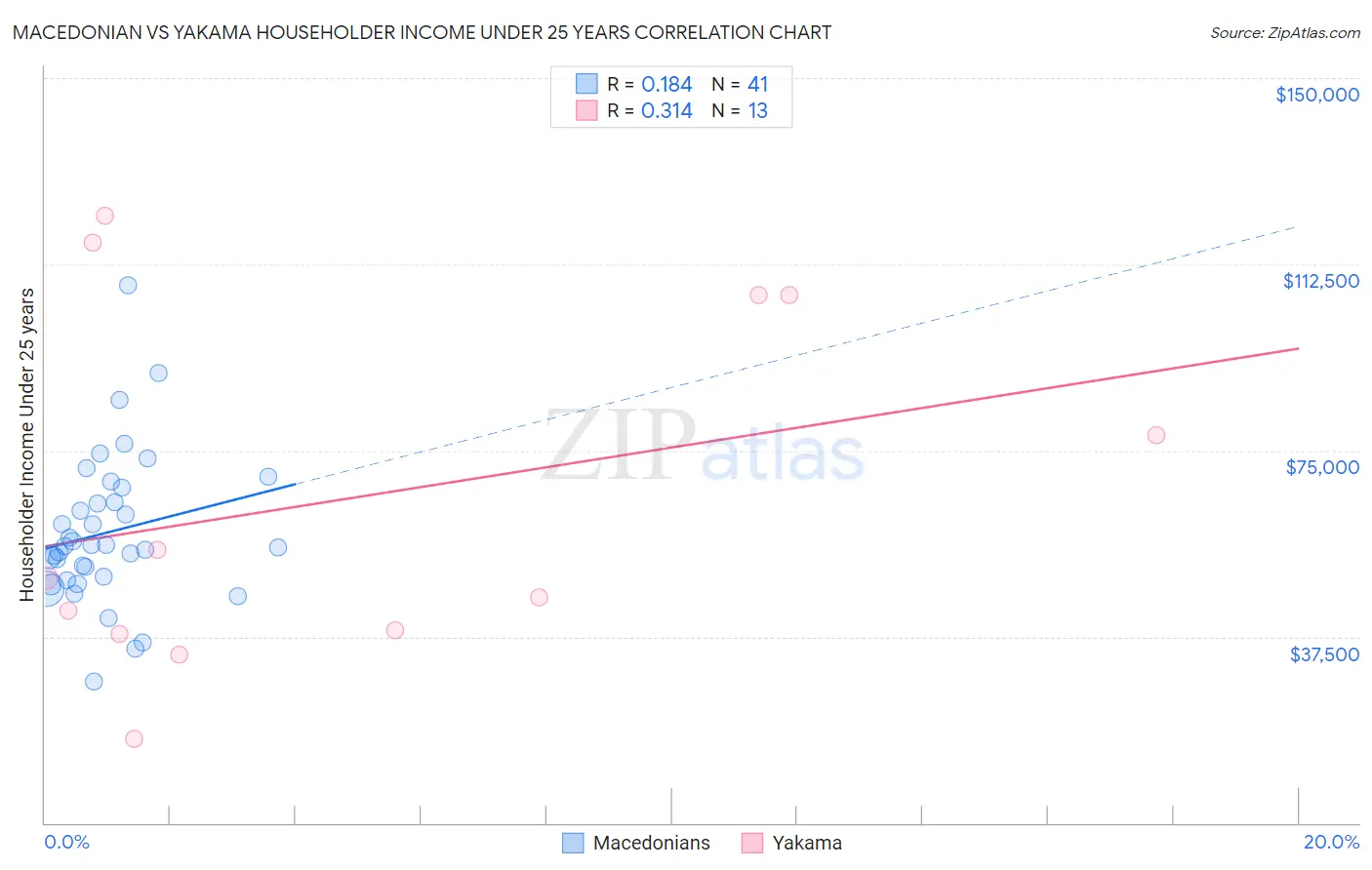 Macedonian vs Yakama Householder Income Under 25 years