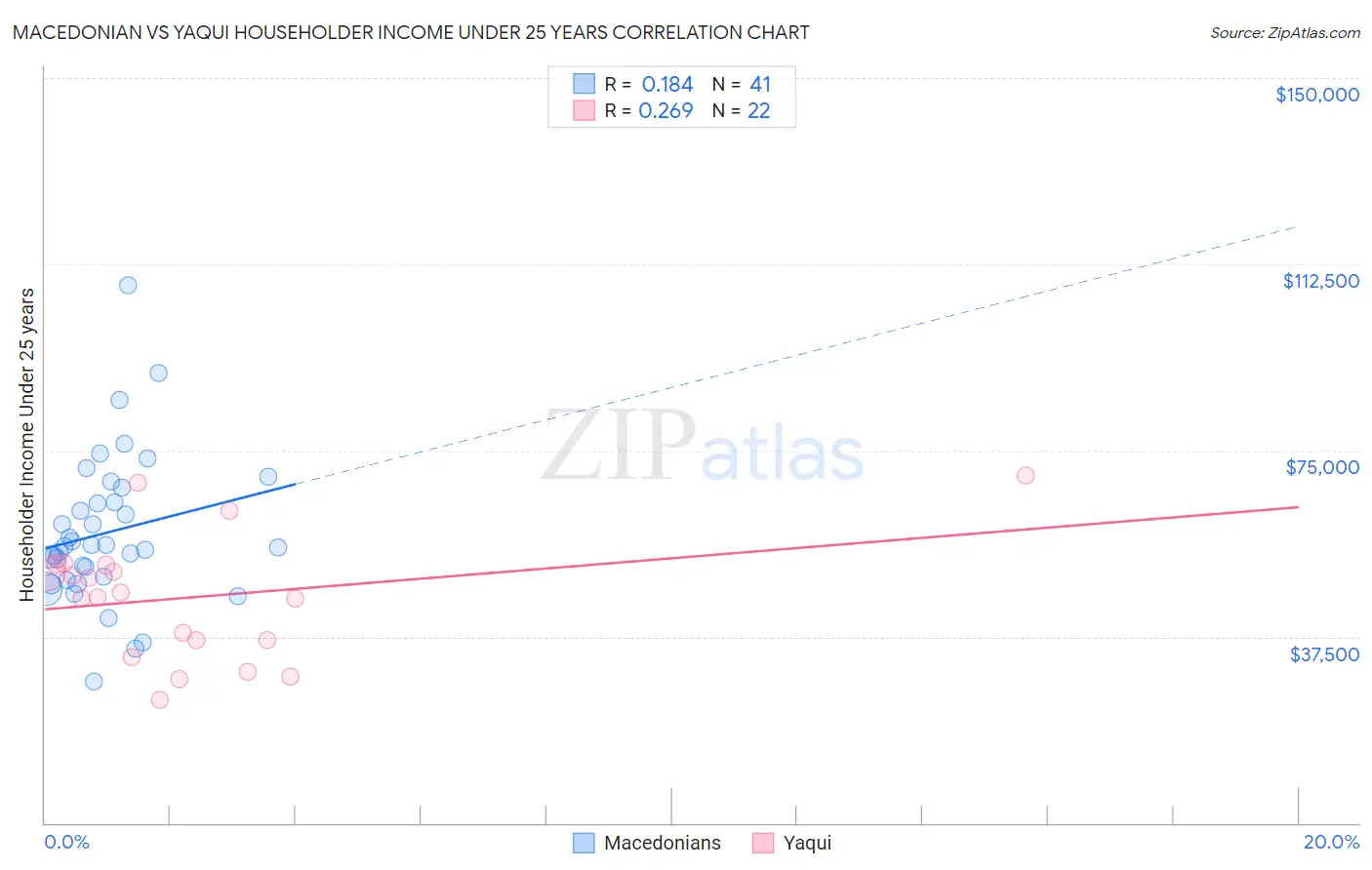 Macedonian vs Yaqui Householder Income Under 25 years