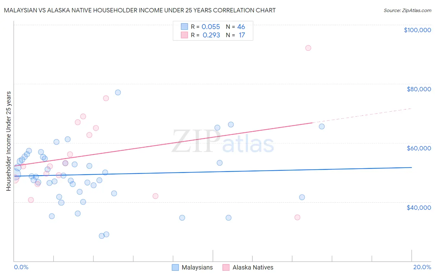 Malaysian vs Alaska Native Householder Income Under 25 years