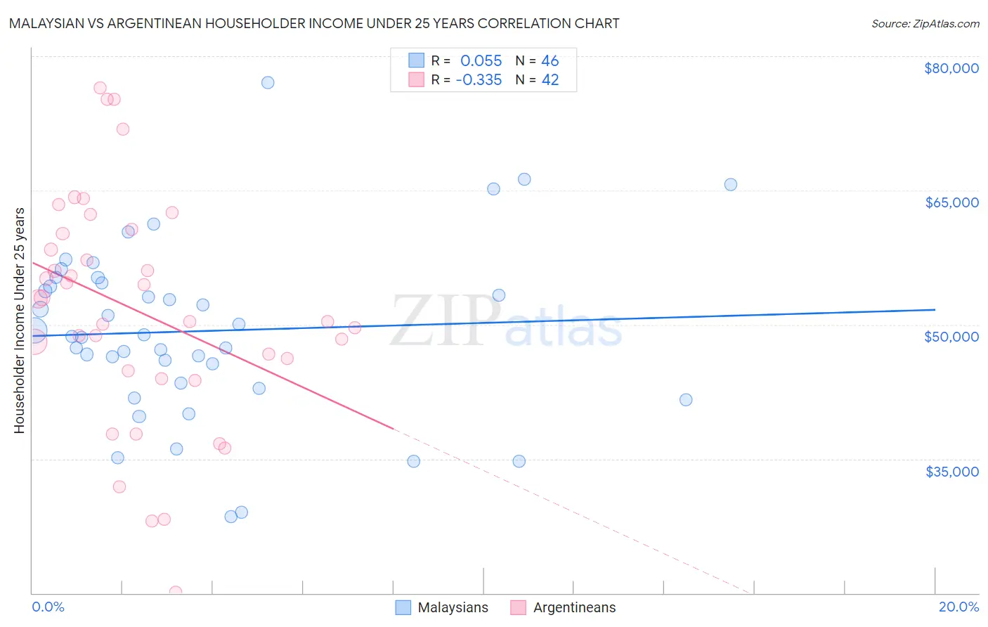 Malaysian vs Argentinean Householder Income Under 25 years