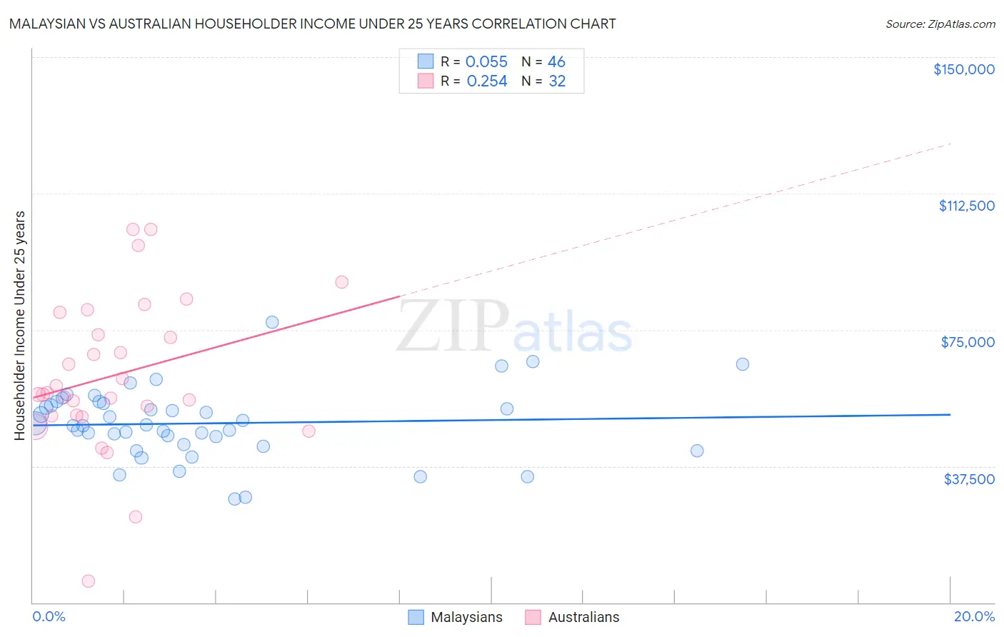 Malaysian vs Australian Householder Income Under 25 years