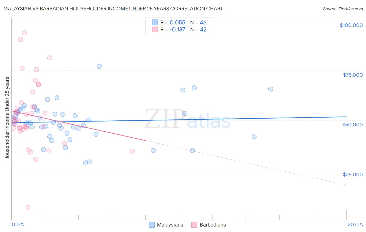 Malaysian vs Barbadian Householder Income Under 25 years