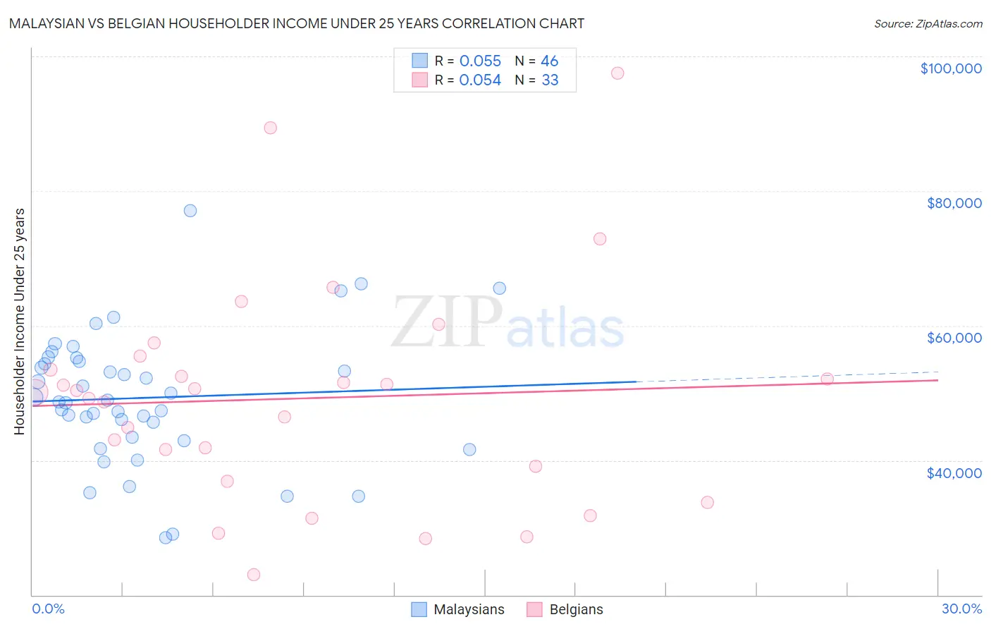Malaysian vs Belgian Householder Income Under 25 years