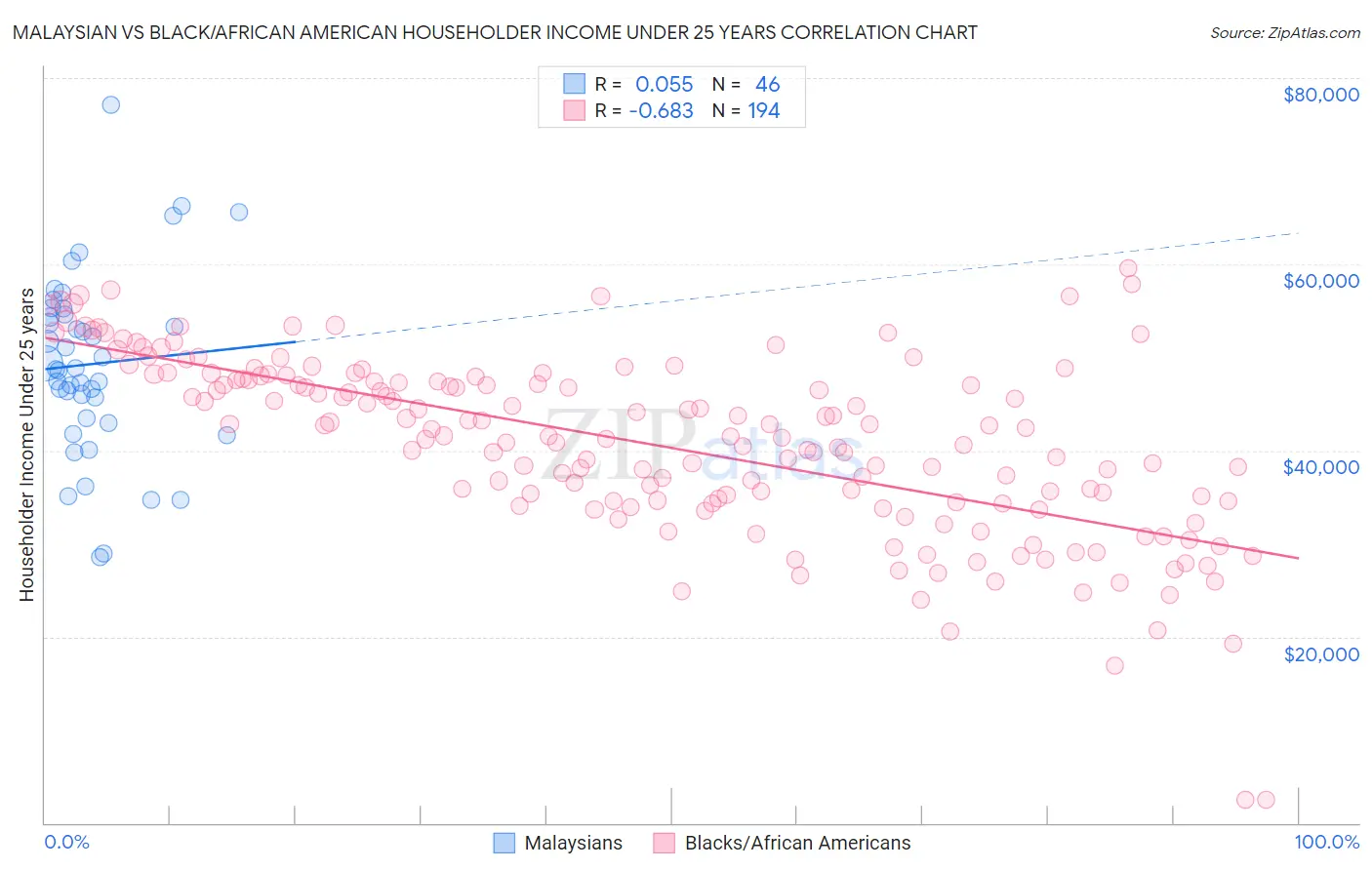 Malaysian vs Black/African American Householder Income Under 25 years