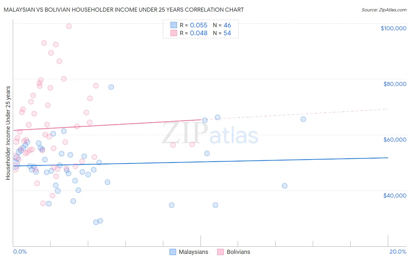 Malaysian vs Bolivian Householder Income Under 25 years