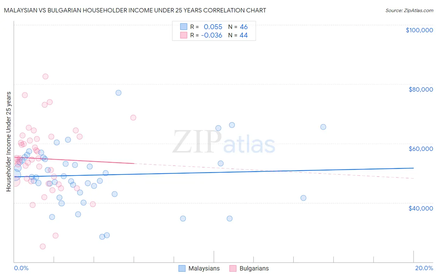 Malaysian vs Bulgarian Householder Income Under 25 years