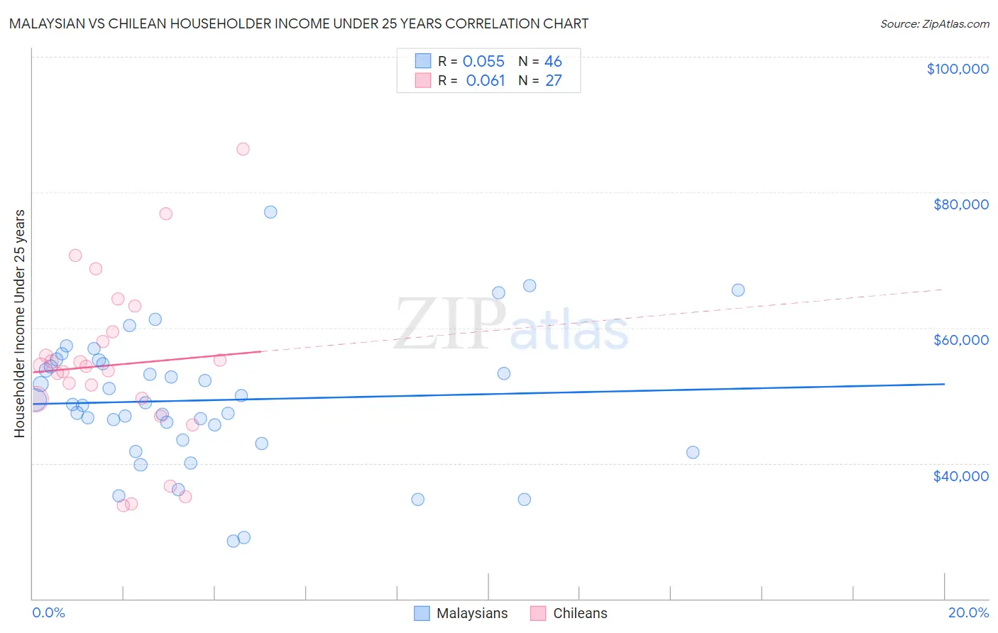 Malaysian vs Chilean Householder Income Under 25 years