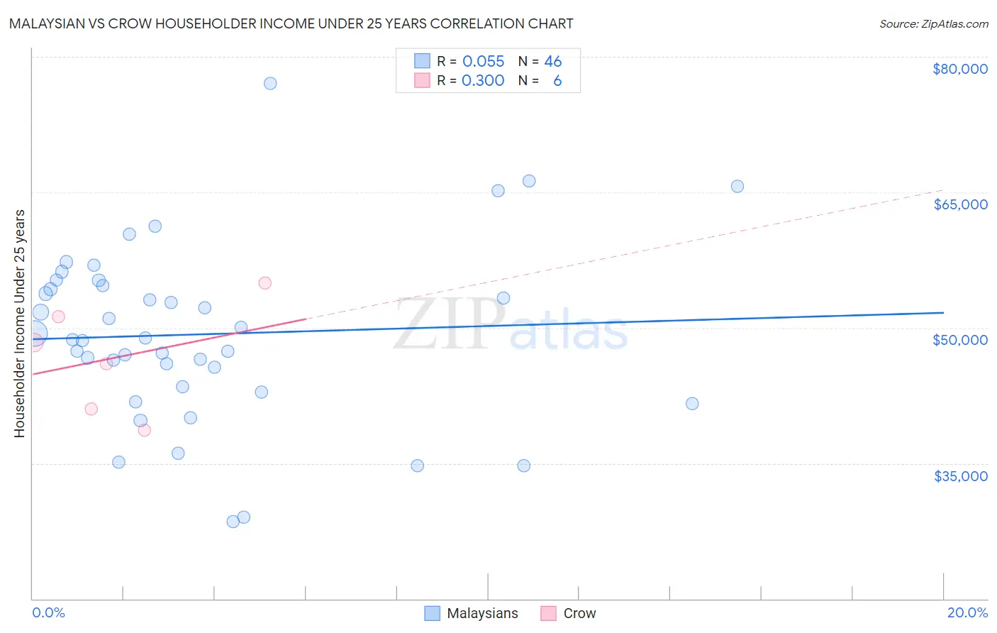 Malaysian vs Crow Householder Income Under 25 years