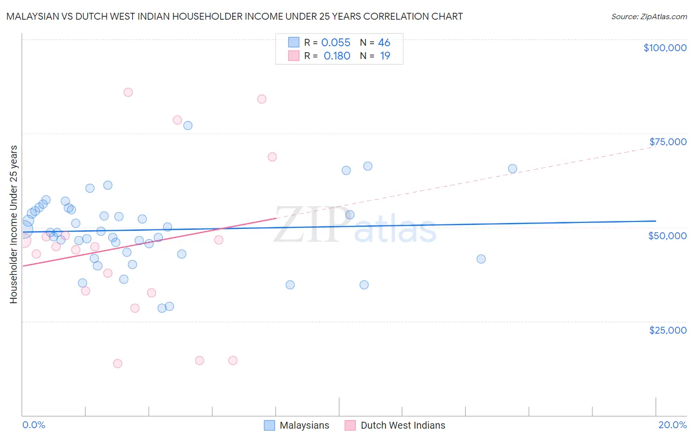 Malaysian vs Dutch West Indian Householder Income Under 25 years