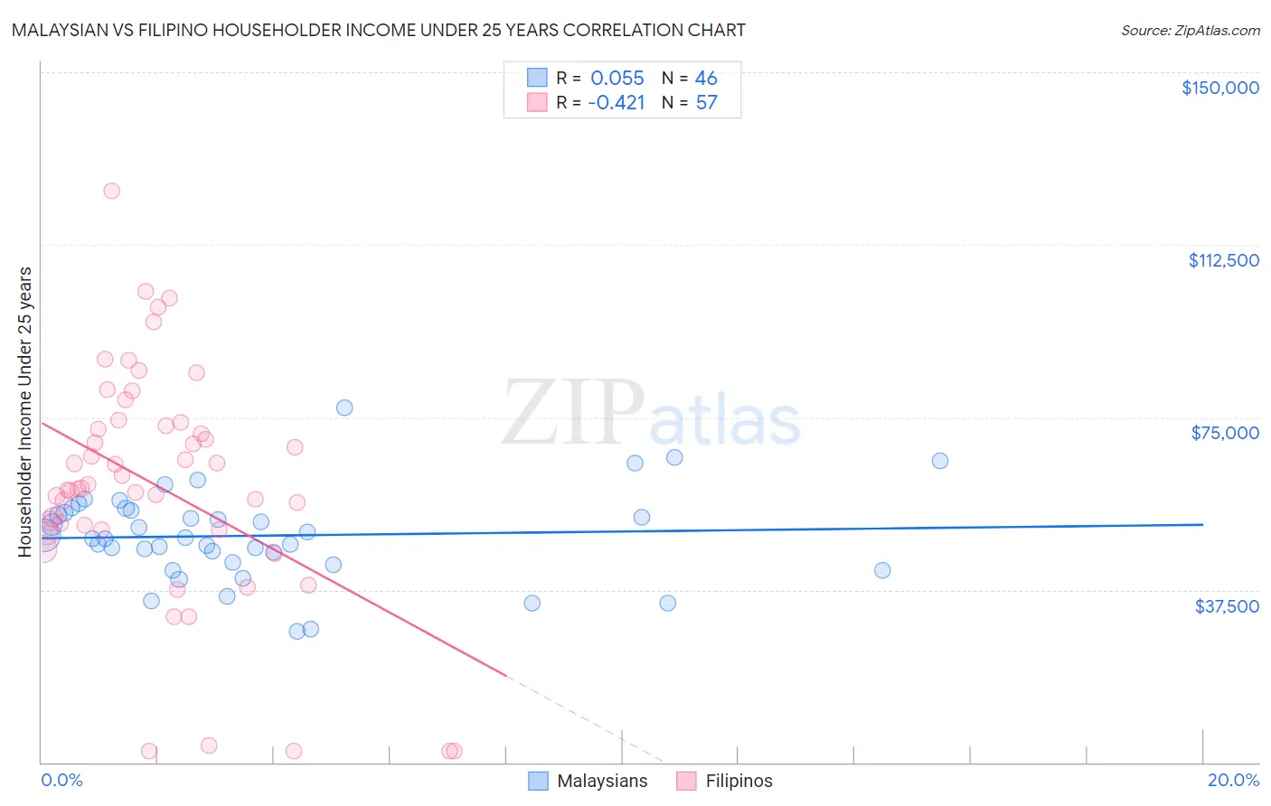 Malaysian vs Filipino Householder Income Under 25 years