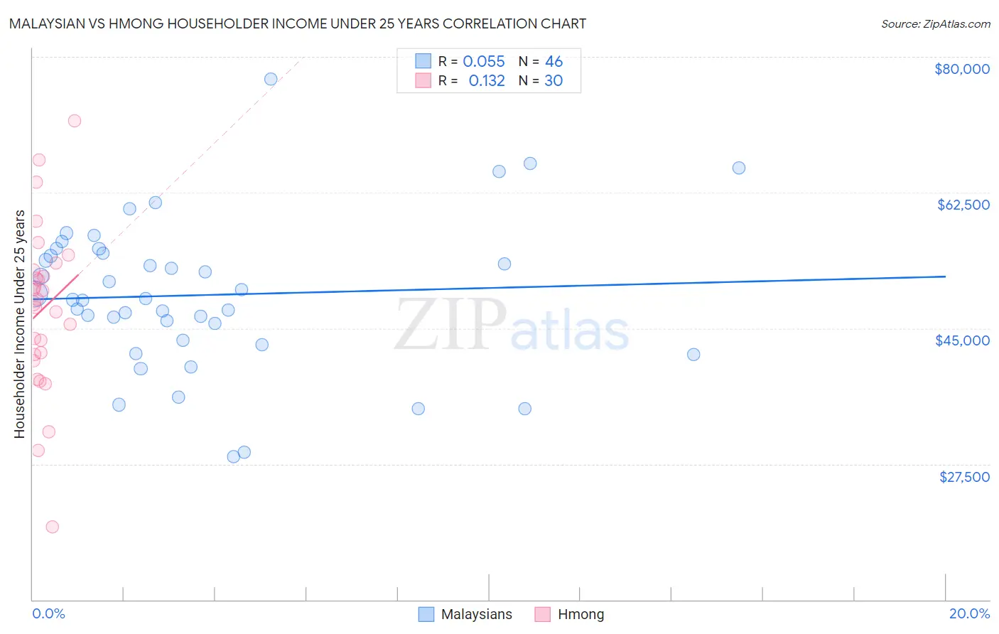 Malaysian vs Hmong Householder Income Under 25 years