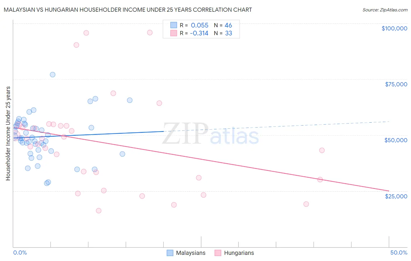 Malaysian vs Hungarian Householder Income Under 25 years