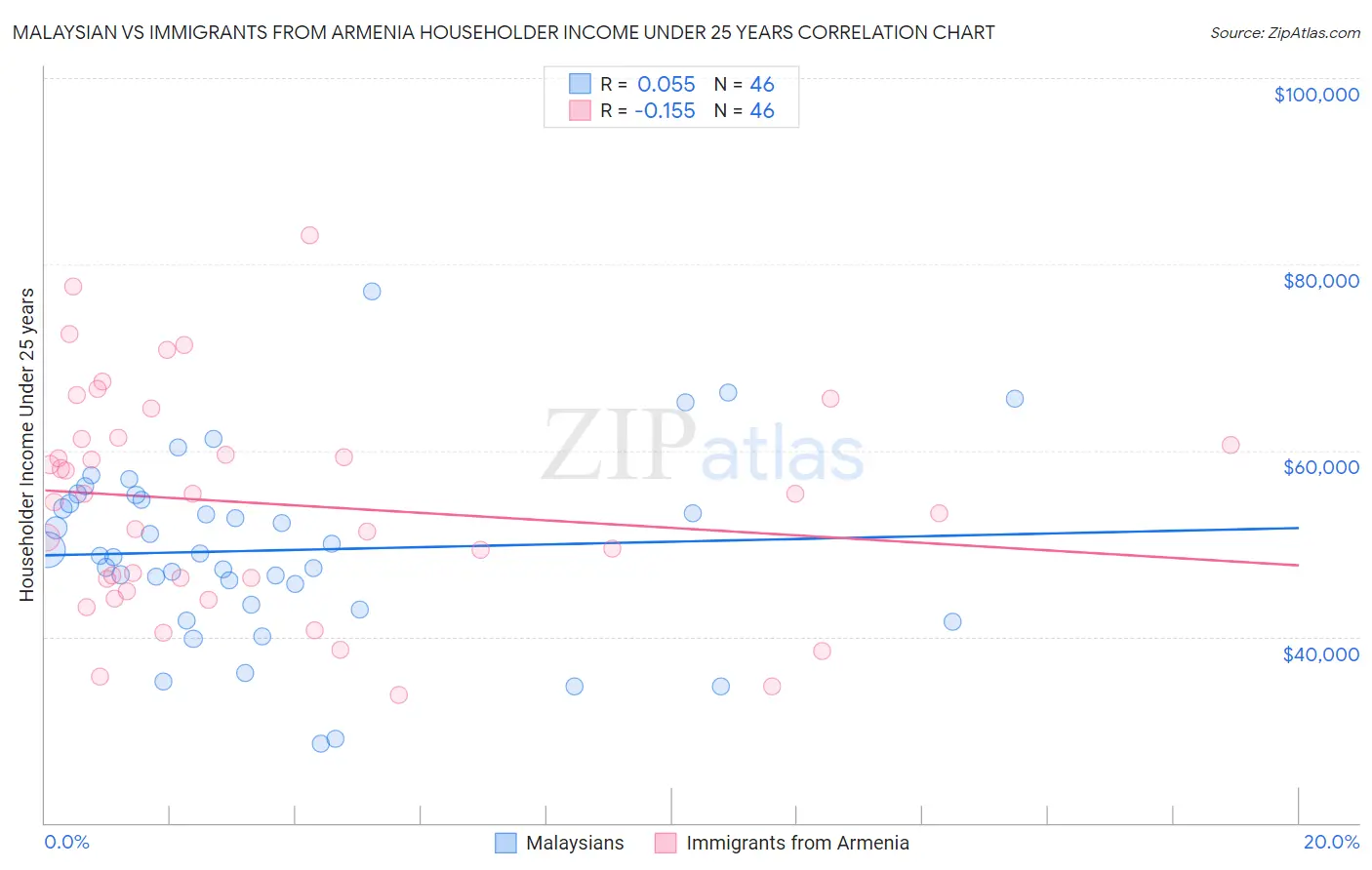 Malaysian vs Immigrants from Armenia Householder Income Under 25 years