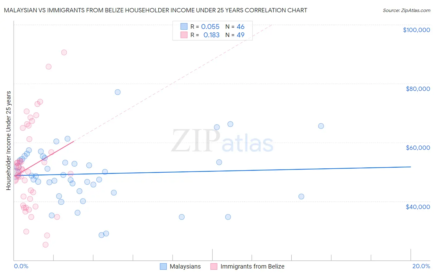 Malaysian vs Immigrants from Belize Householder Income Under 25 years