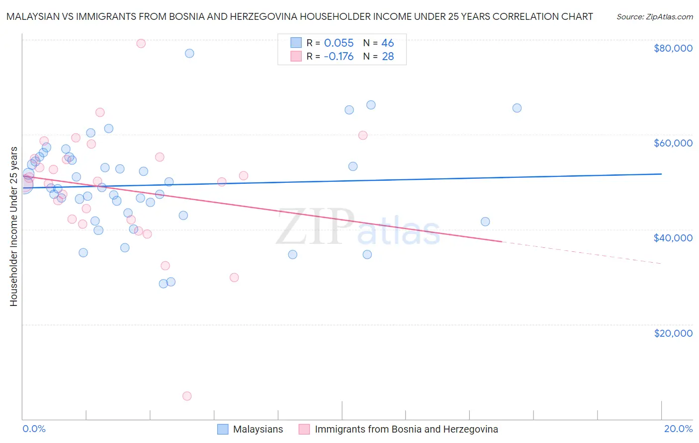 Malaysian vs Immigrants from Bosnia and Herzegovina Householder Income Under 25 years