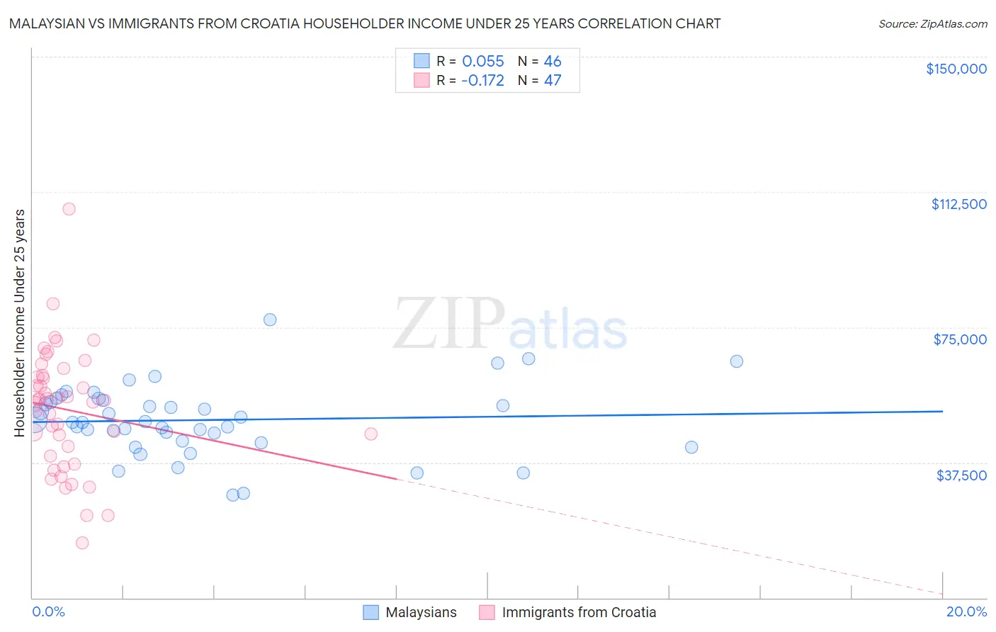 Malaysian vs Immigrants from Croatia Householder Income Under 25 years