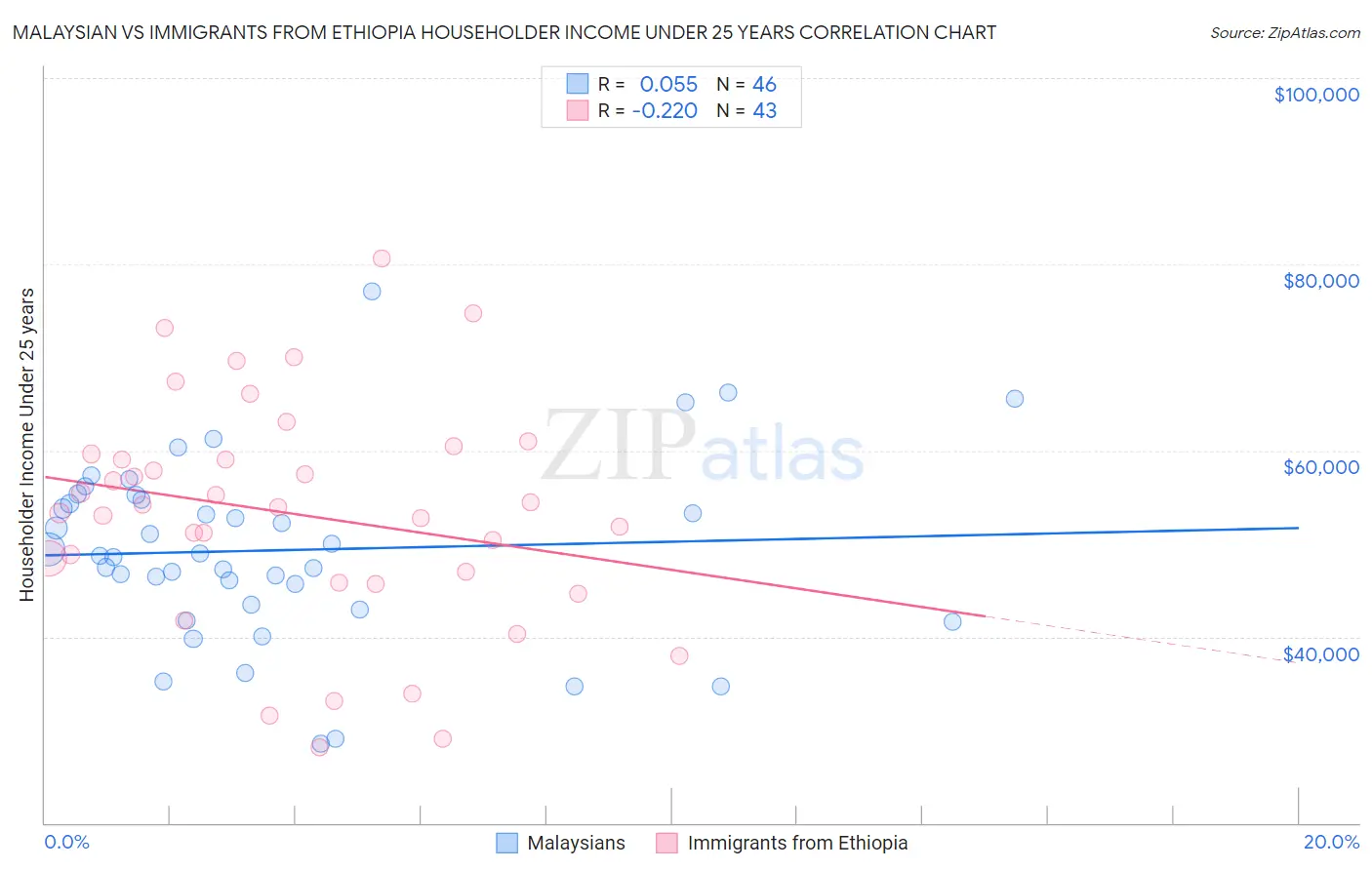 Malaysian vs Immigrants from Ethiopia Householder Income Under 25 years