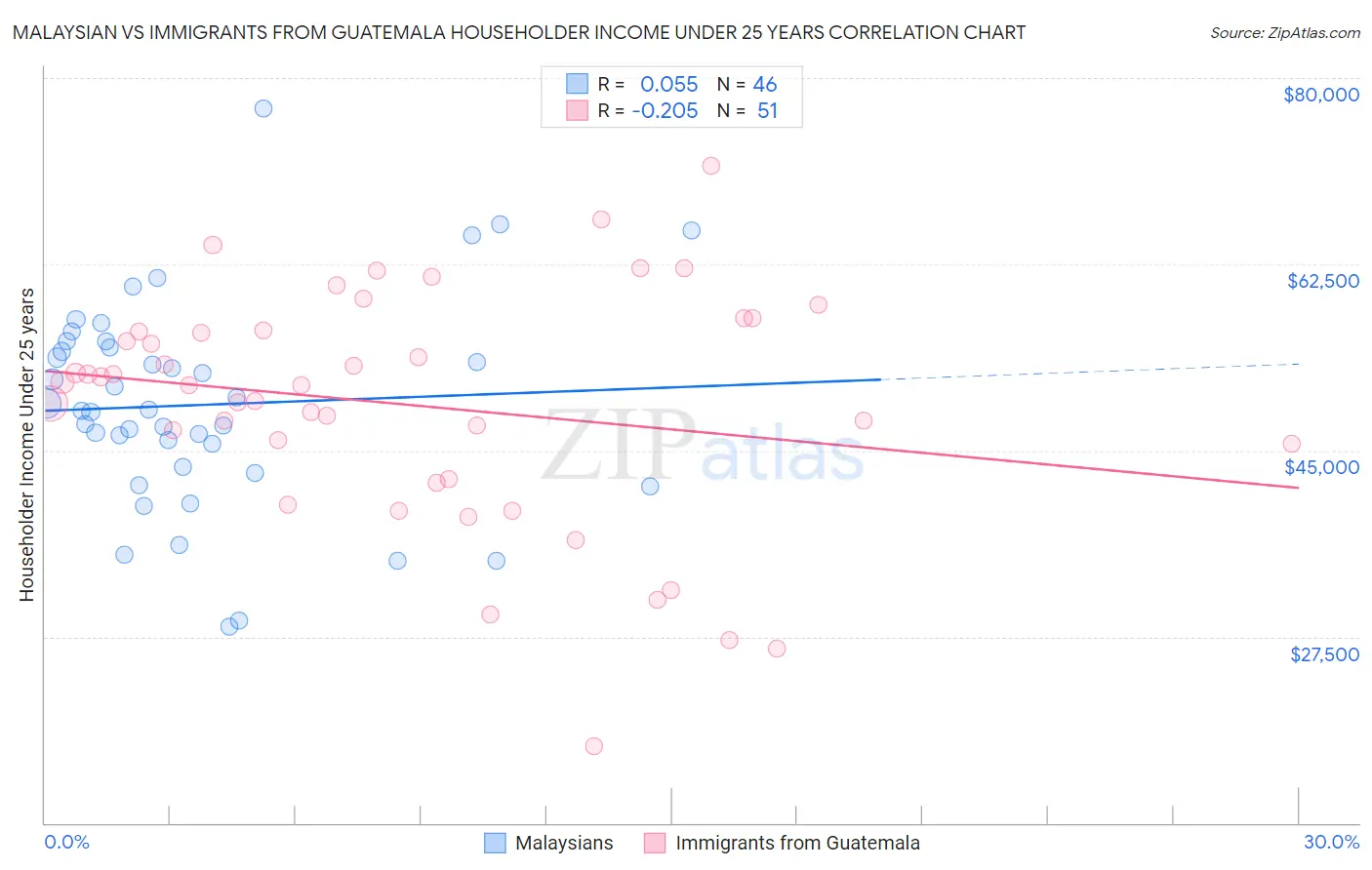 Malaysian vs Immigrants from Guatemala Householder Income Under 25 years