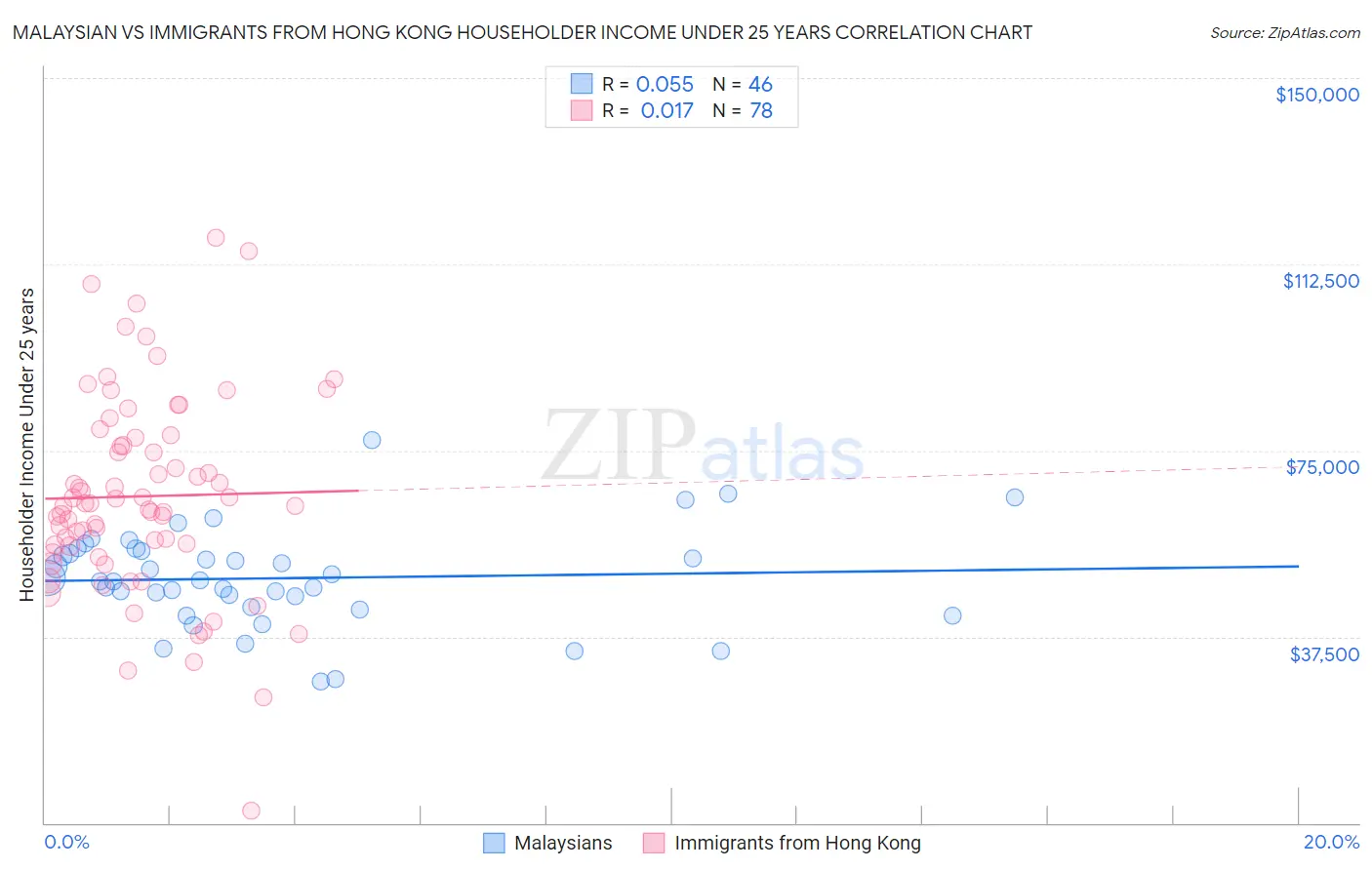 Malaysian vs Immigrants from Hong Kong Householder Income Under 25 years