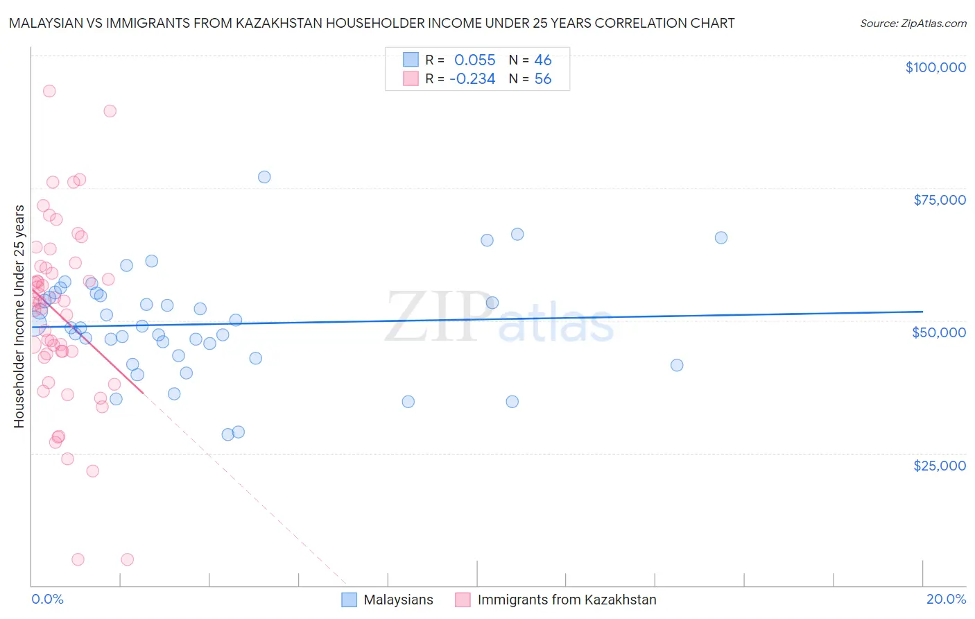 Malaysian vs Immigrants from Kazakhstan Householder Income Under 25 years