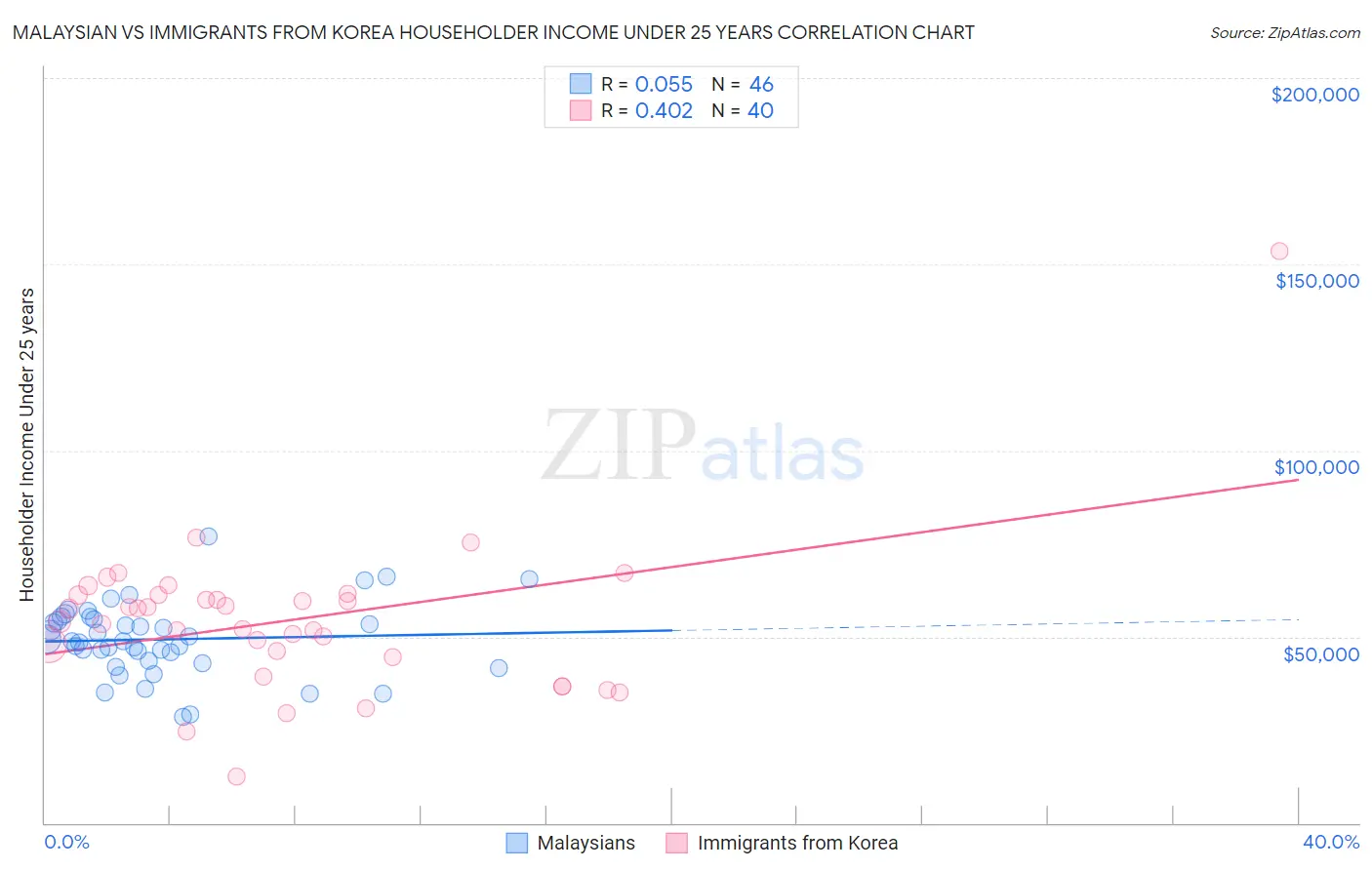 Malaysian vs Immigrants from Korea Householder Income Under 25 years