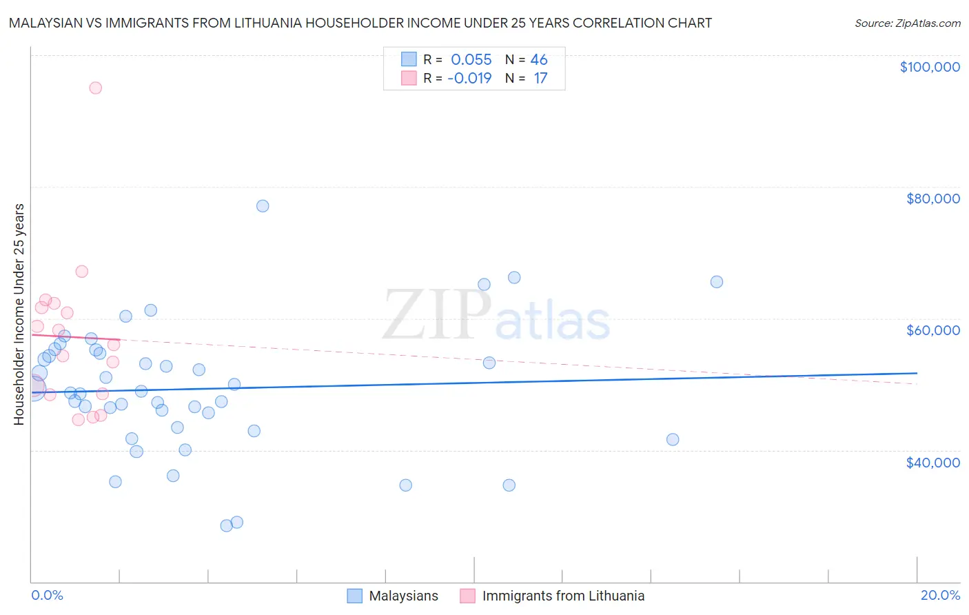 Malaysian vs Immigrants from Lithuania Householder Income Under 25 years