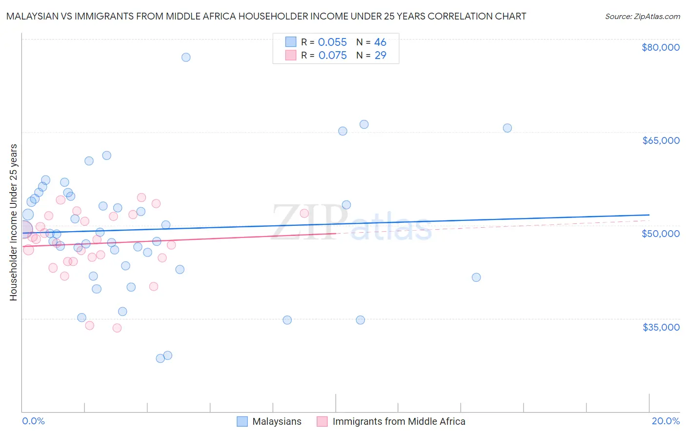 Malaysian vs Immigrants from Middle Africa Householder Income Under 25 years