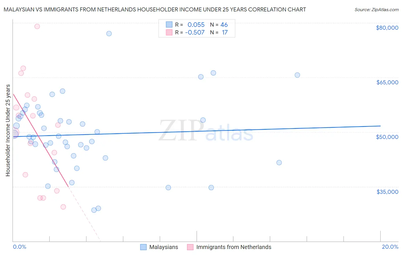 Malaysian vs Immigrants from Netherlands Householder Income Under 25 years