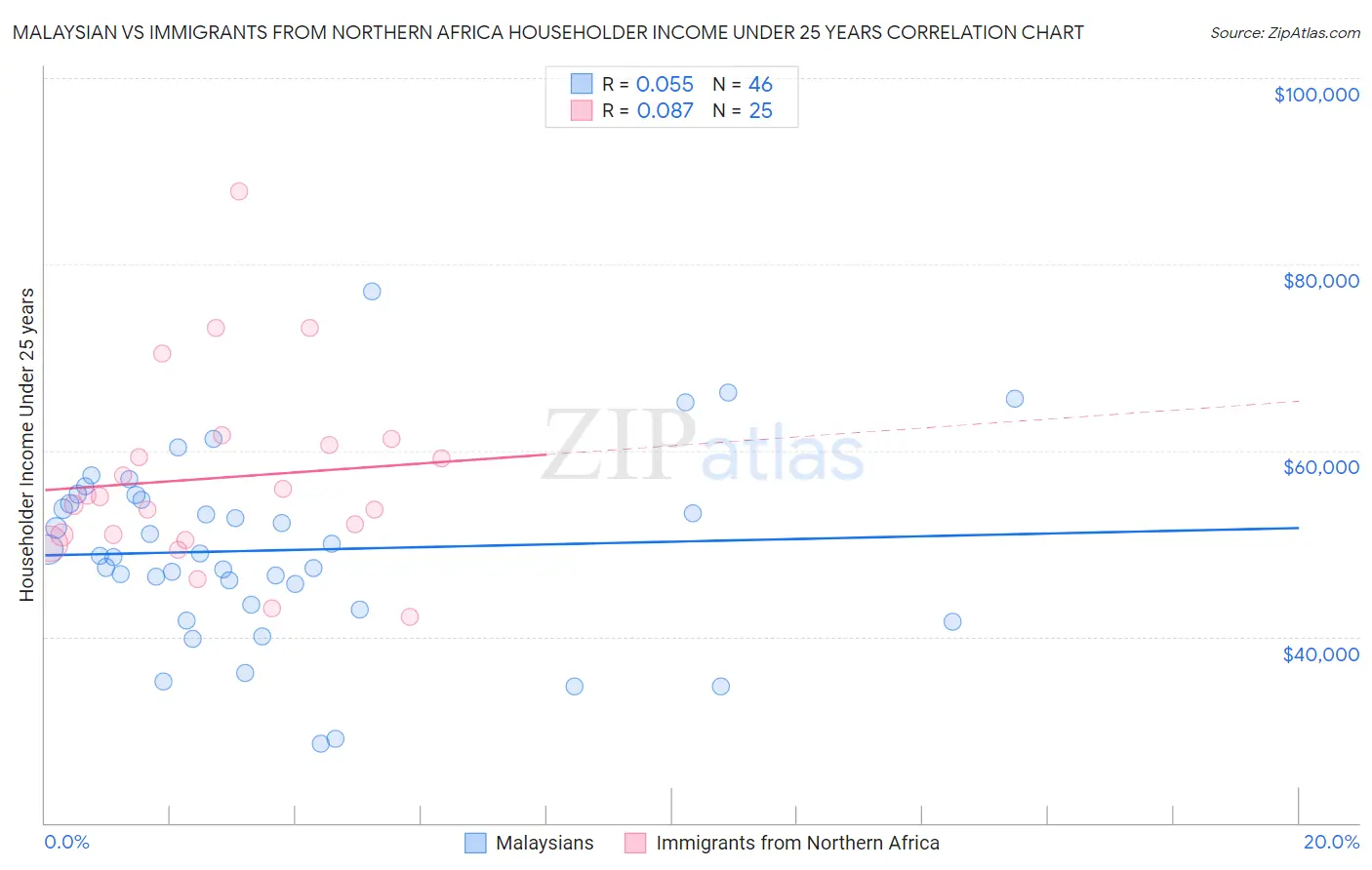 Malaysian vs Immigrants from Northern Africa Householder Income Under 25 years