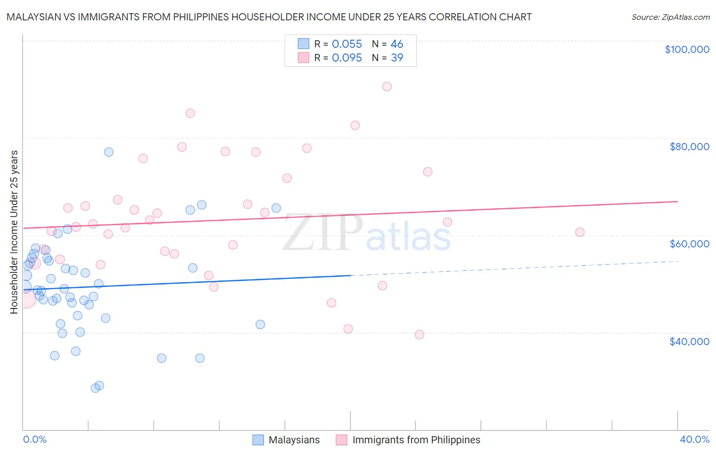 Malaysian vs Immigrants from Philippines Householder Income Under 25 years