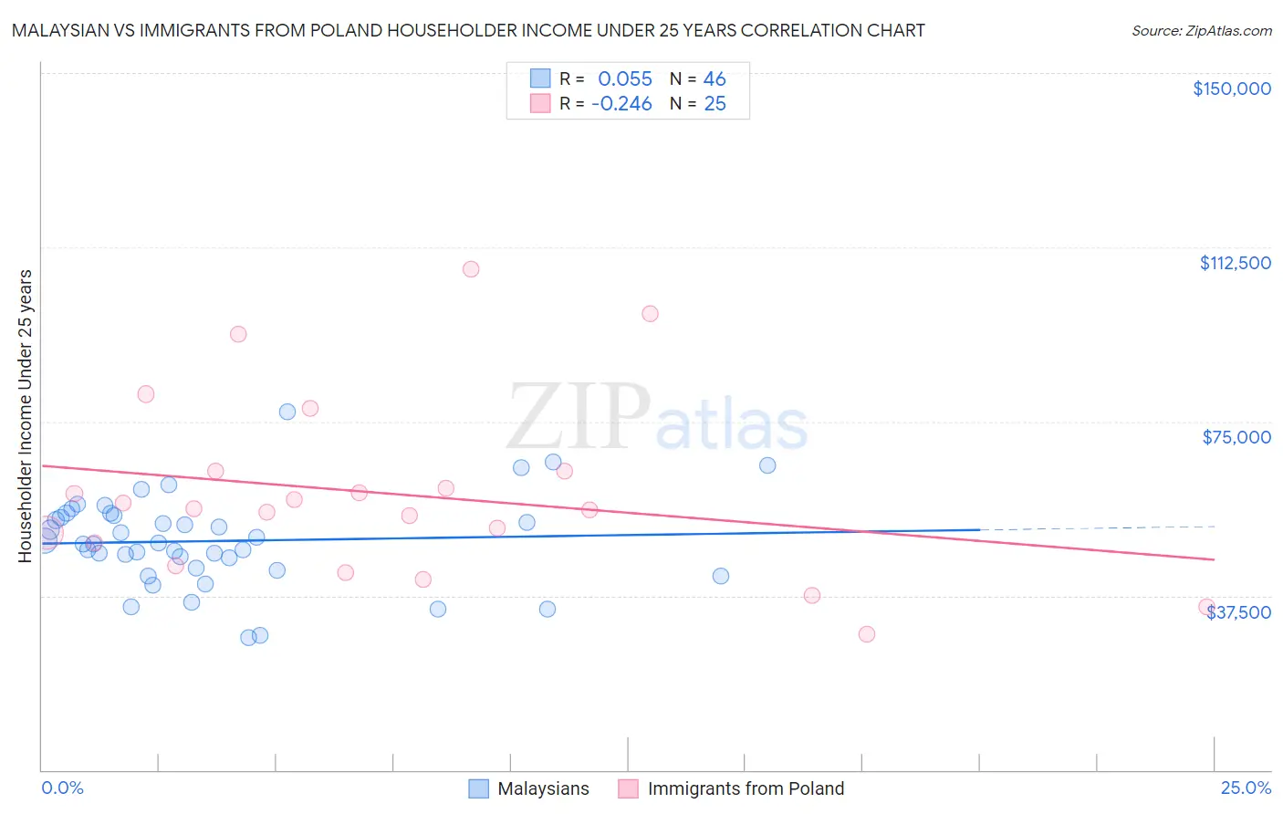 Malaysian vs Immigrants from Poland Householder Income Under 25 years