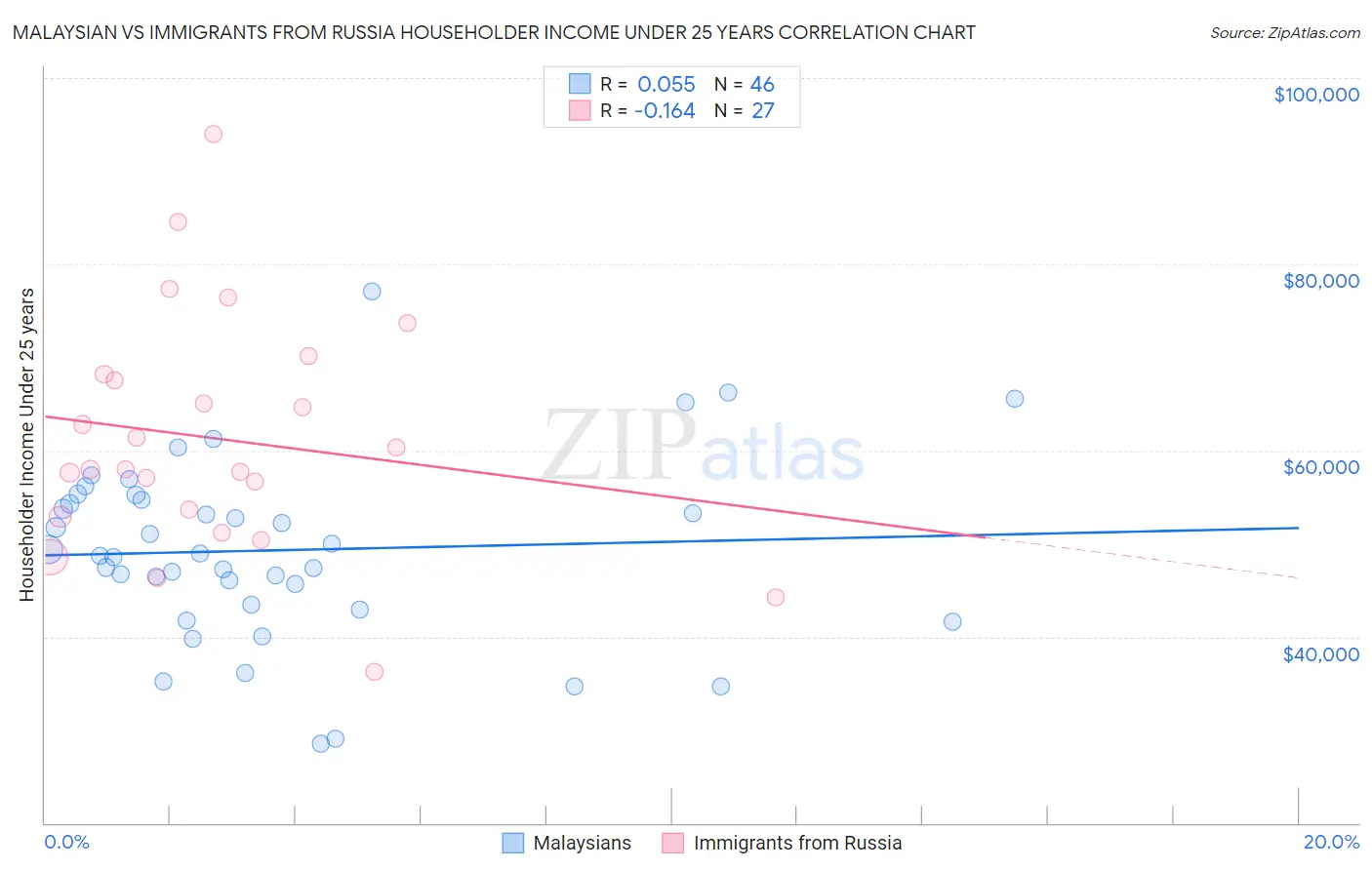 Malaysian vs Immigrants from Russia Householder Income Under 25 years