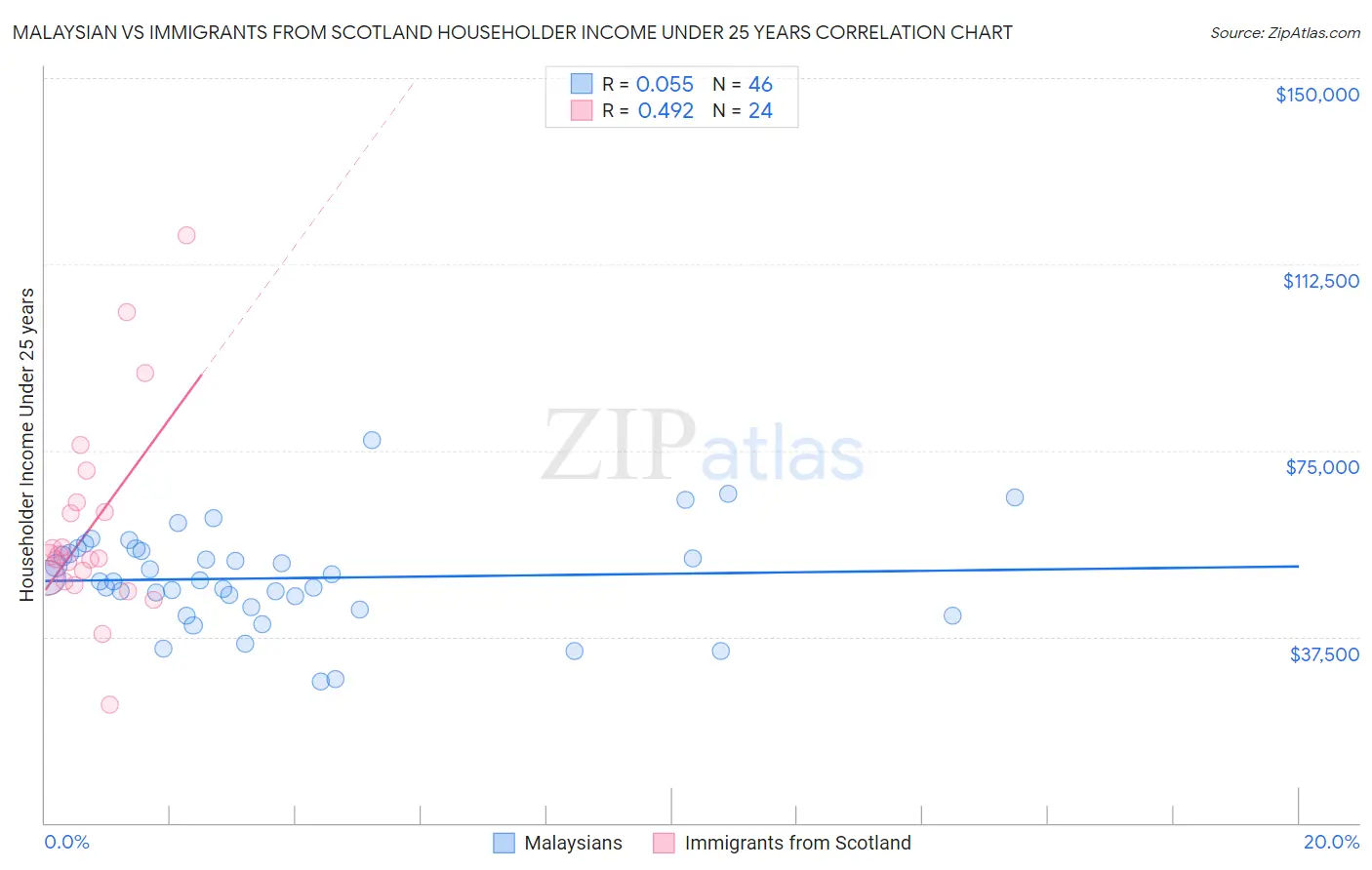 Malaysian vs Immigrants from Scotland Householder Income Under 25 years