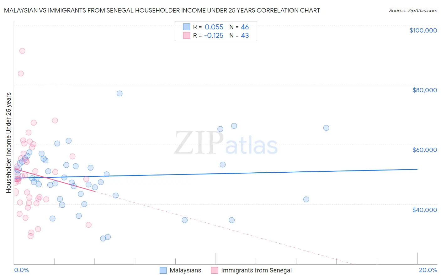 Malaysian vs Immigrants from Senegal Householder Income Under 25 years