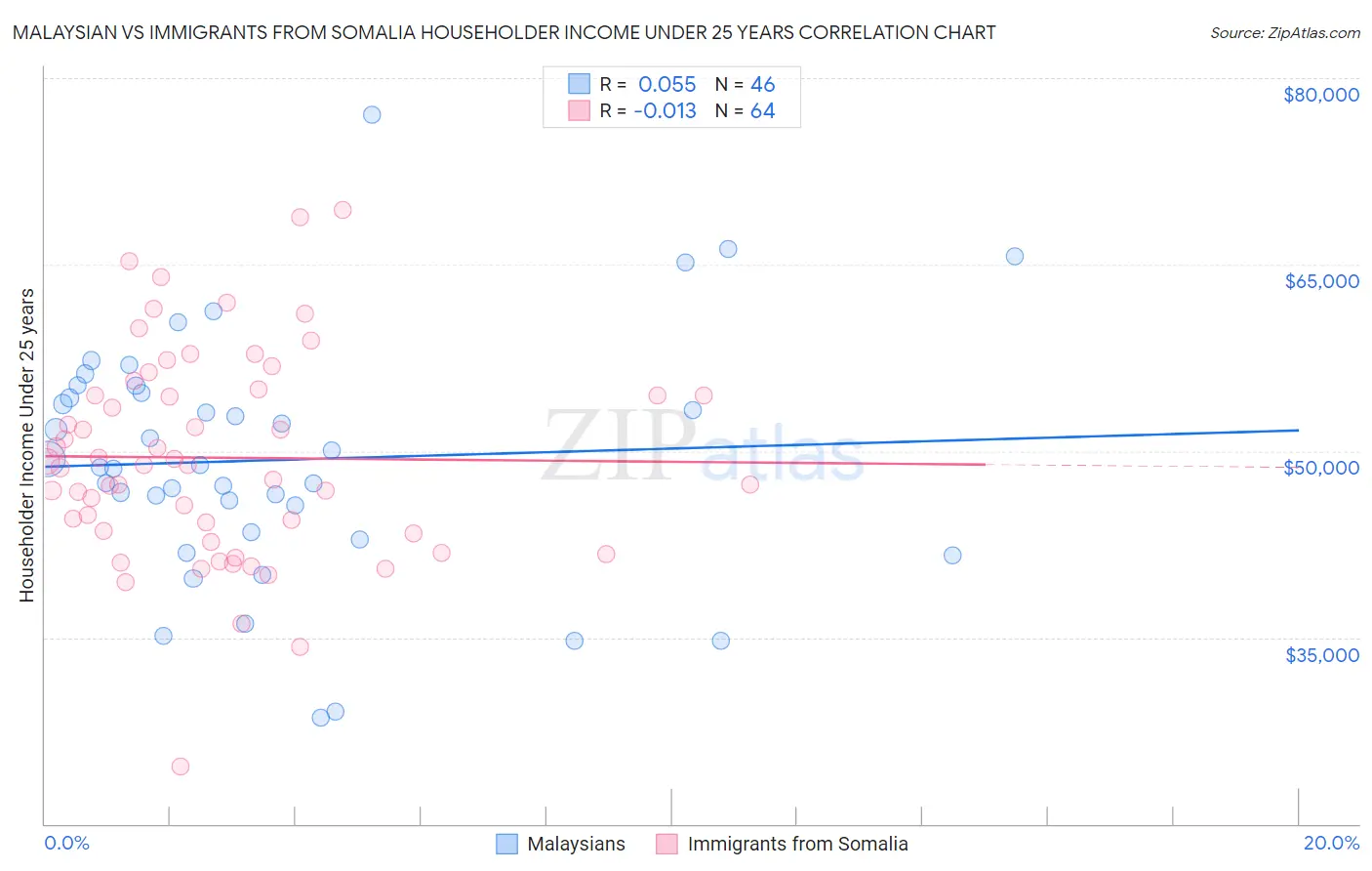 Malaysian vs Immigrants from Somalia Householder Income Under 25 years