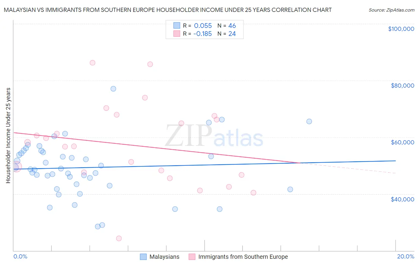 Malaysian vs Immigrants from Southern Europe Householder Income Under 25 years