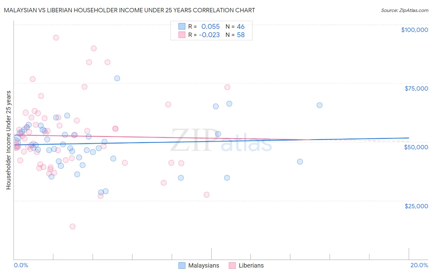 Malaysian vs Liberian Householder Income Under 25 years