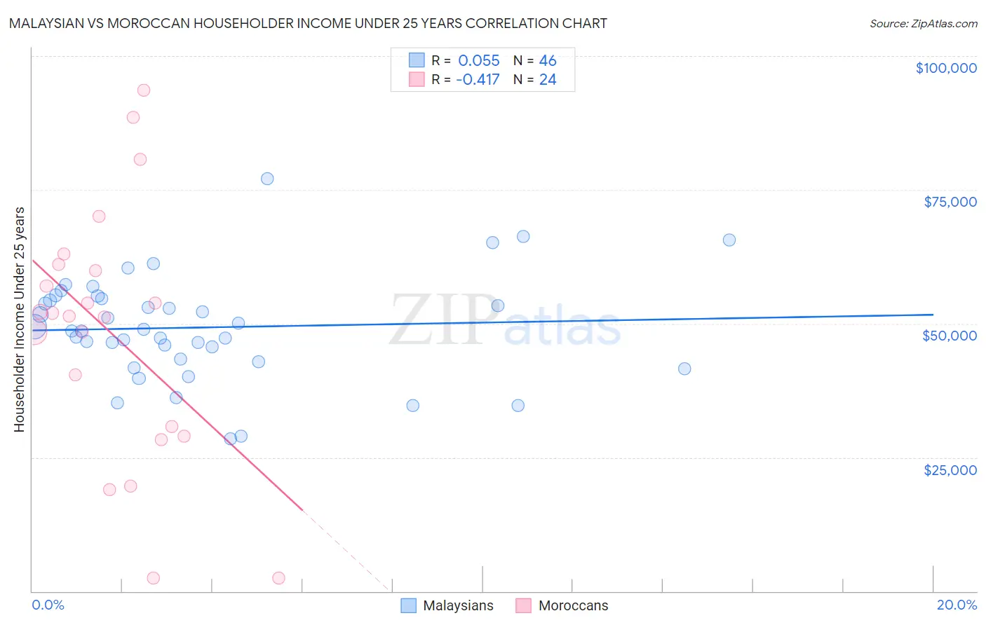 Malaysian vs Moroccan Householder Income Under 25 years