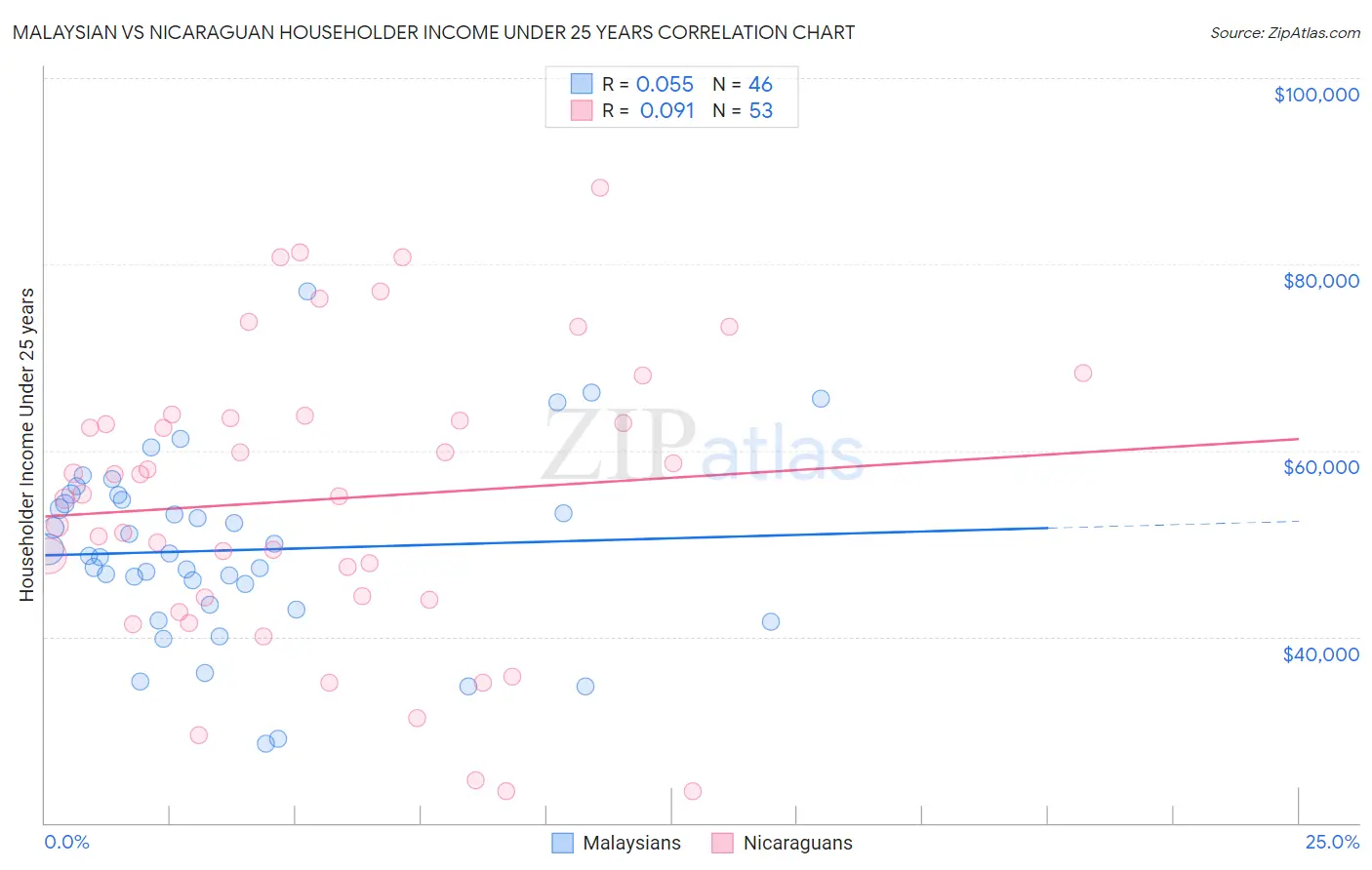 Malaysian vs Nicaraguan Householder Income Under 25 years