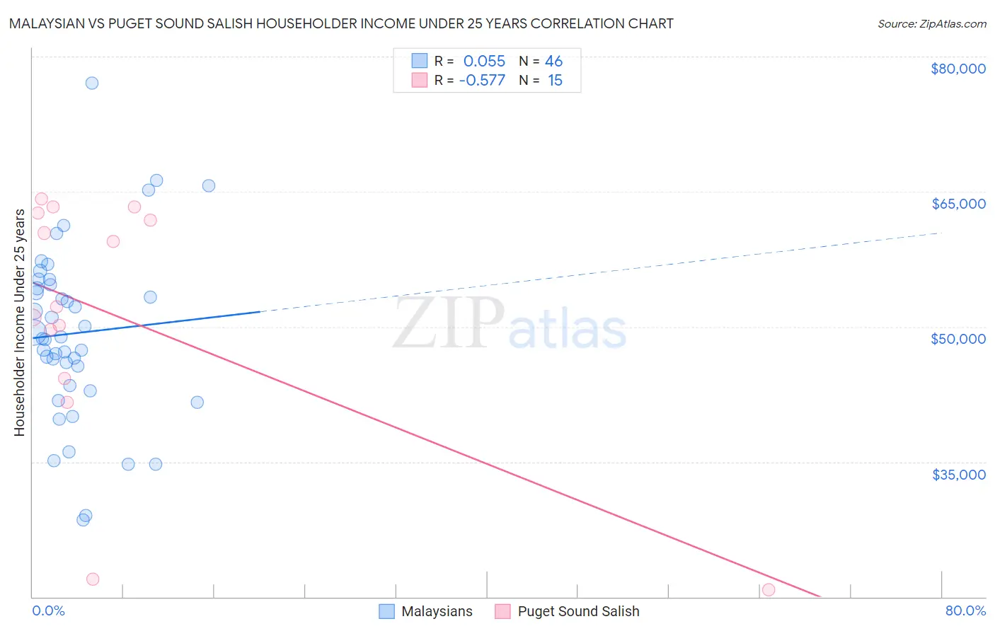 Malaysian vs Puget Sound Salish Householder Income Under 25 years