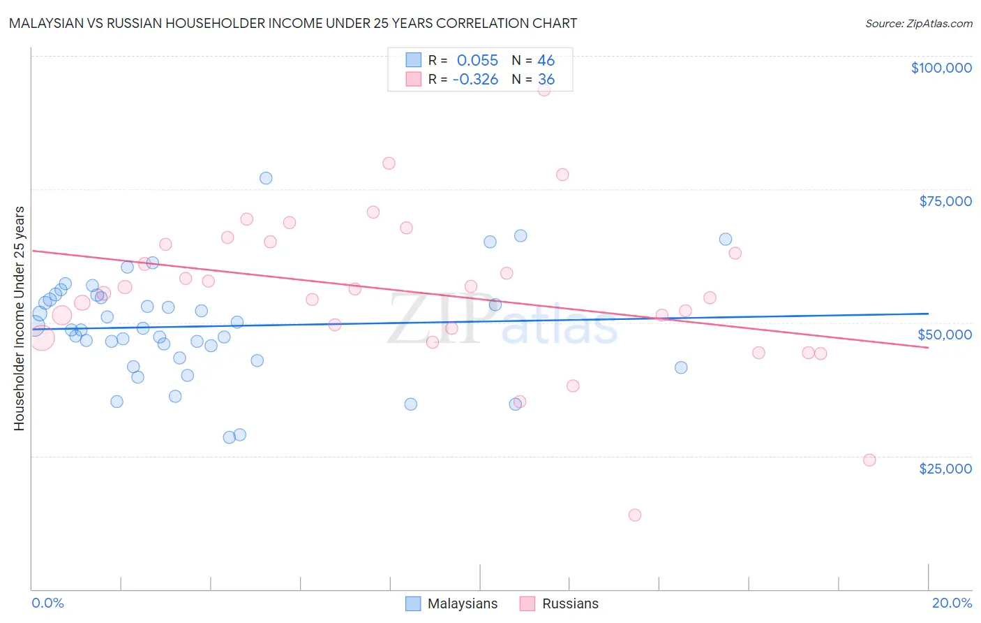 Malaysian vs Russian Householder Income Under 25 years