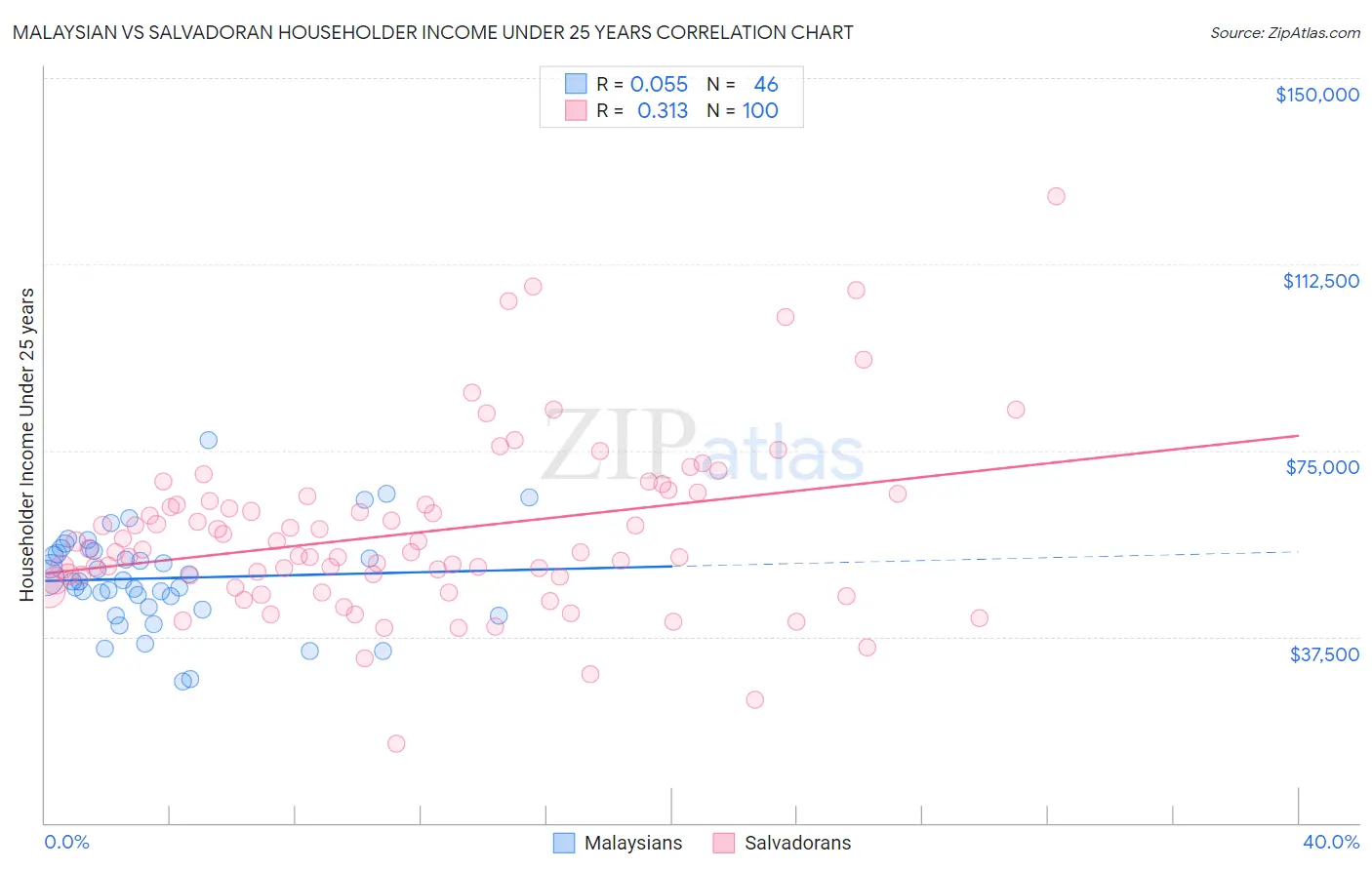 Malaysian vs Salvadoran Householder Income Under 25 years