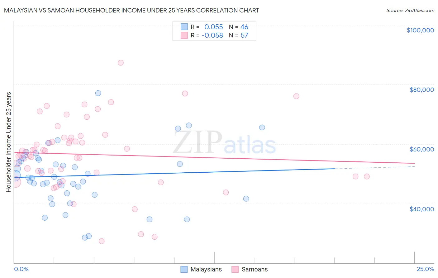 Malaysian vs Samoan Householder Income Under 25 years