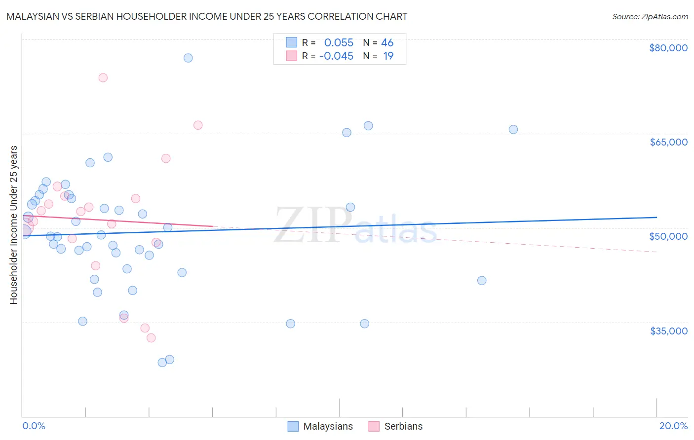 Malaysian vs Serbian Householder Income Under 25 years