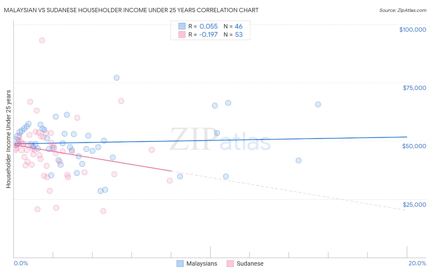 Malaysian vs Sudanese Householder Income Under 25 years